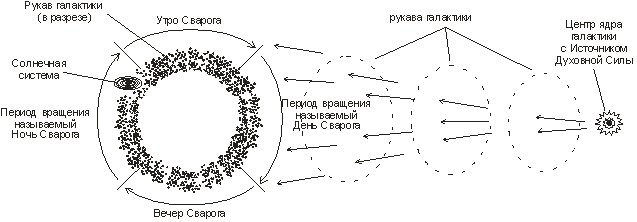 Ночь сварога. Эпохи суток Сварога. Ночь Сварога календарь. Галактическая ночь Сварога закончилась.